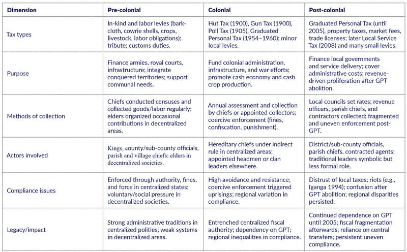 Table A1: Comparative features of Uganda’s tax system over time