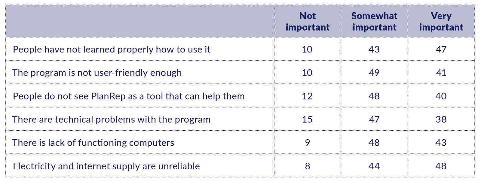 Direct health facility financing in Tanzania. Process evaluation. Phone ...